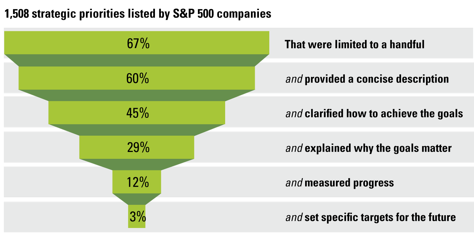 Few Priorities Meet All Criteria for Effective Communication