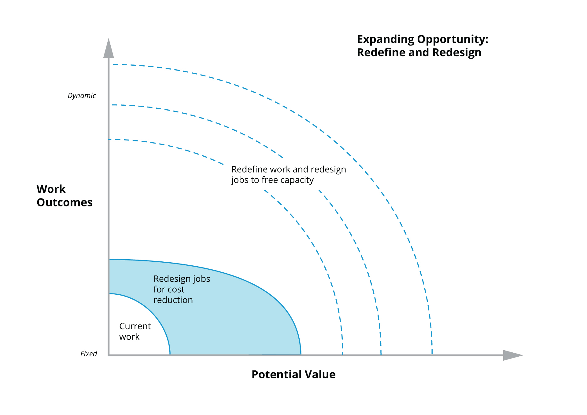 Redefine and Redesign Work to Achieve Broader Value