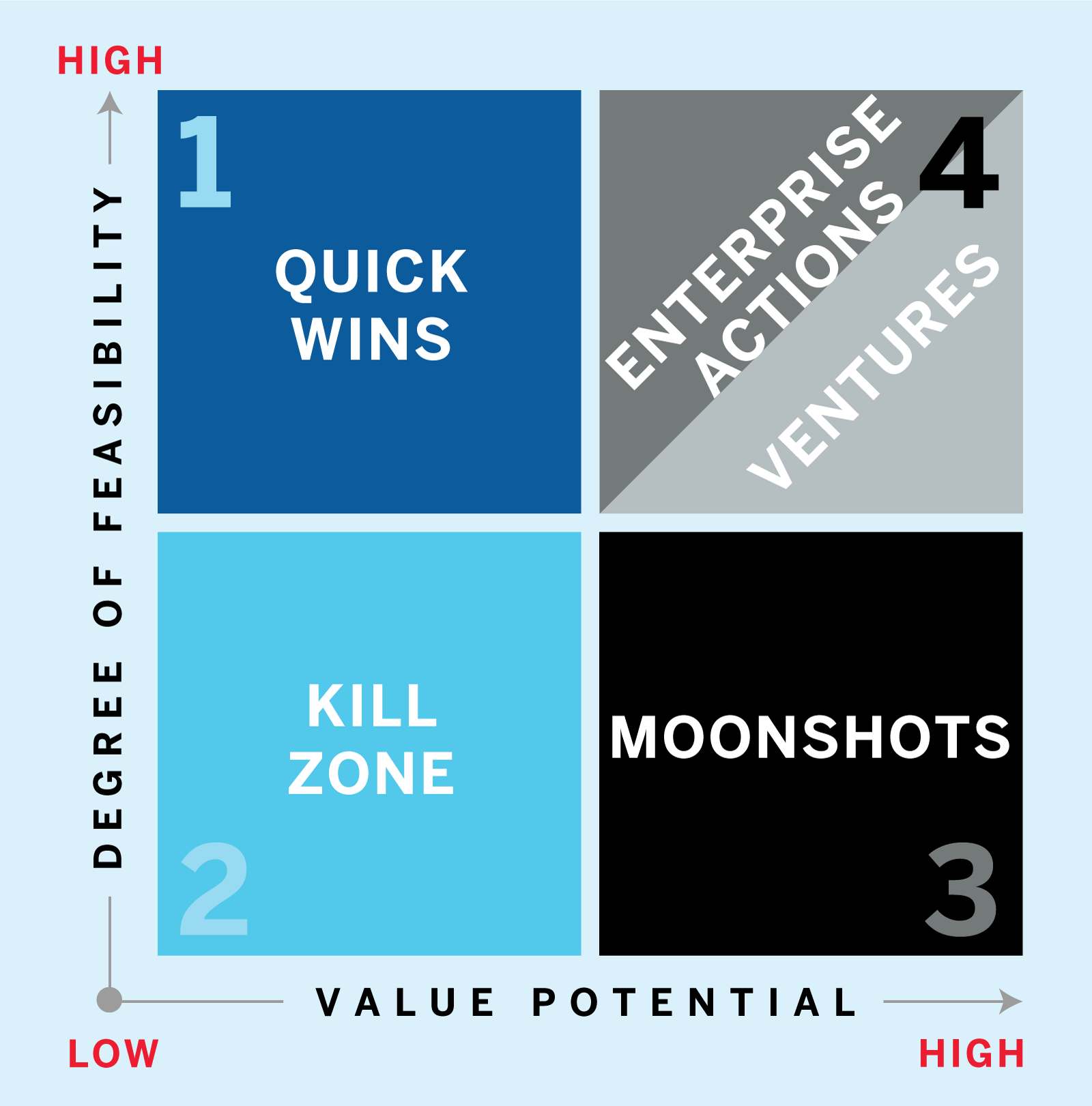 Four Types of Digital Initiatives