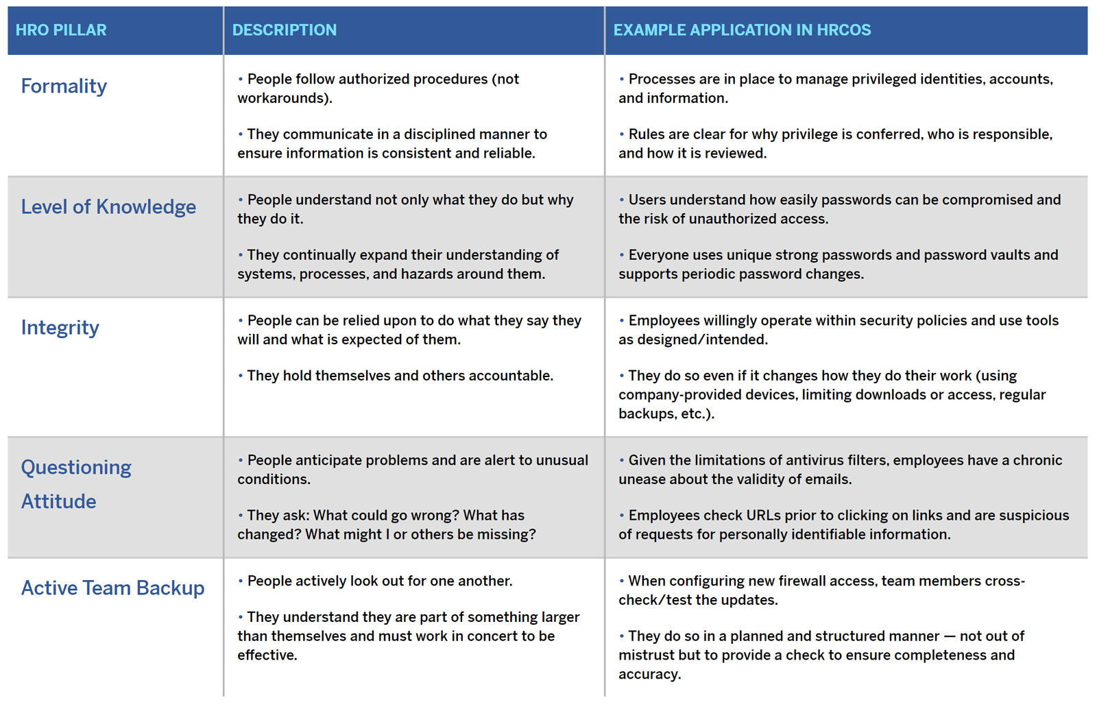 HRO Pillars and Their Application in Cybersecurity