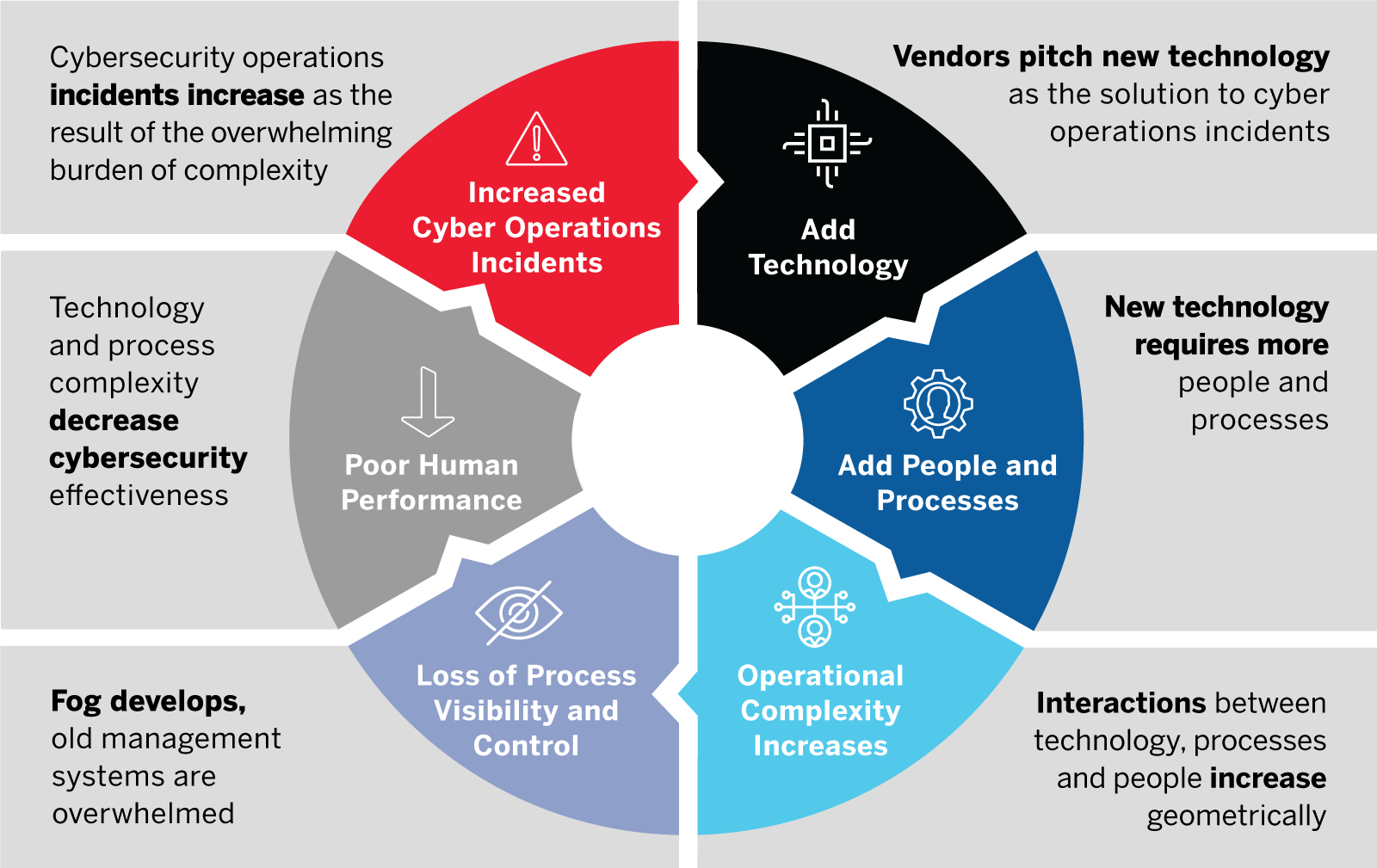 A Technology-Led Cycle Leads to Increased Cybersecurity Incidents