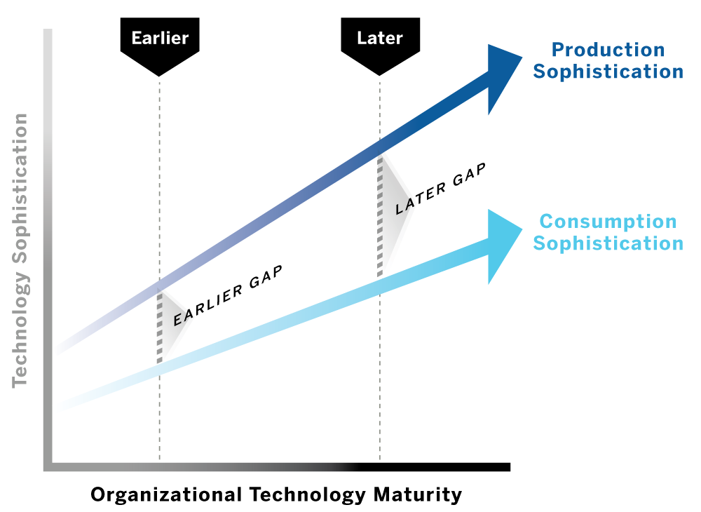 Maturation of Technology Sophistication