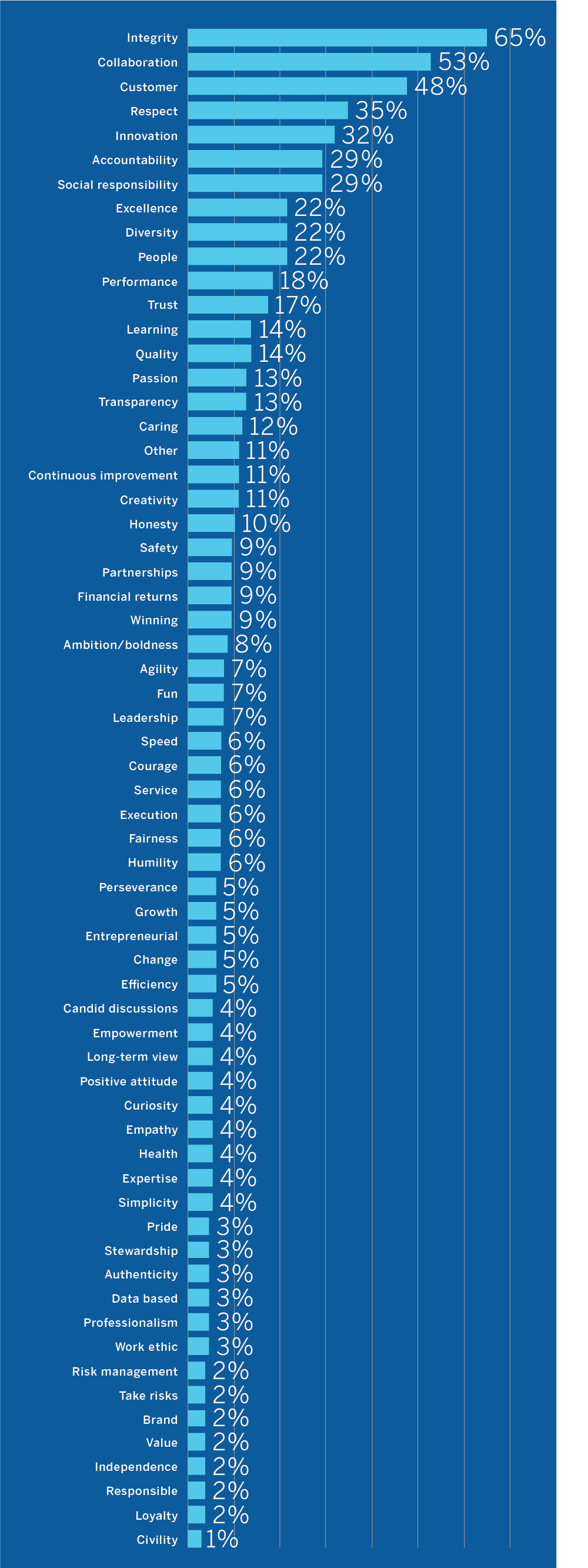 What Companies Say They Value