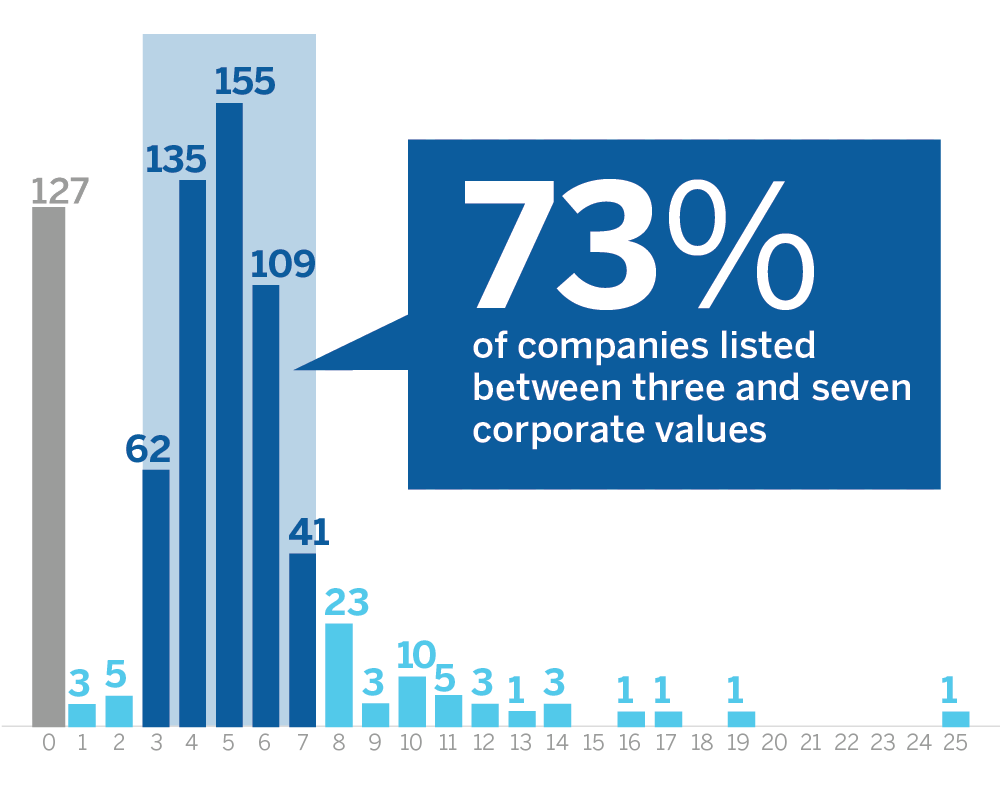 How Many Corporate Values Do Companies Have?