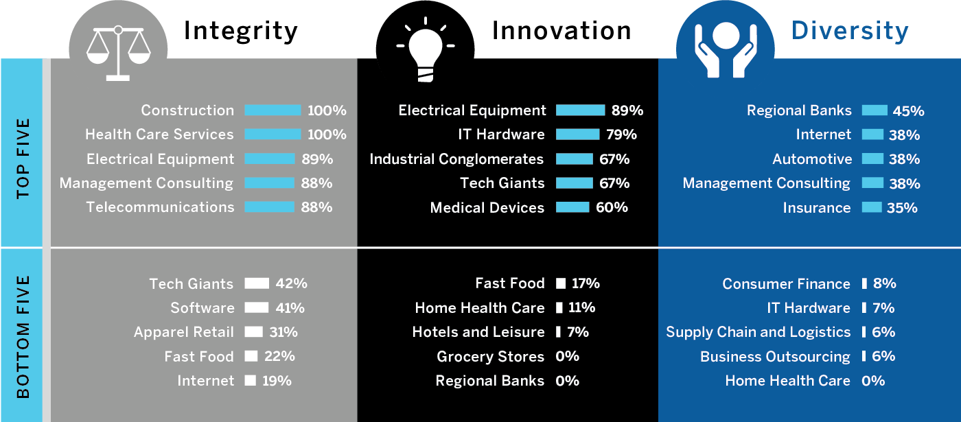 Stated Corporate Values Vary Across Industries