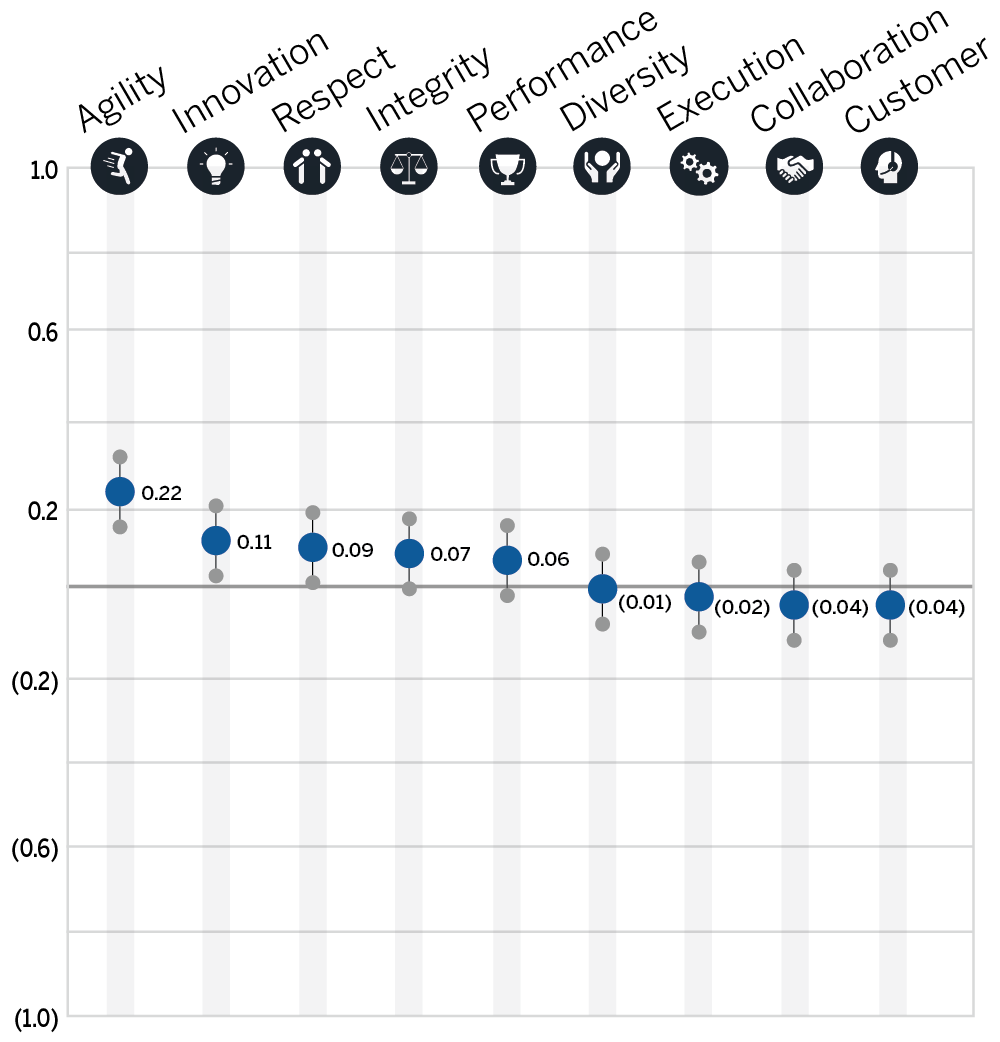 Data Shows No Correlation Between Official Values and Corporate Culture