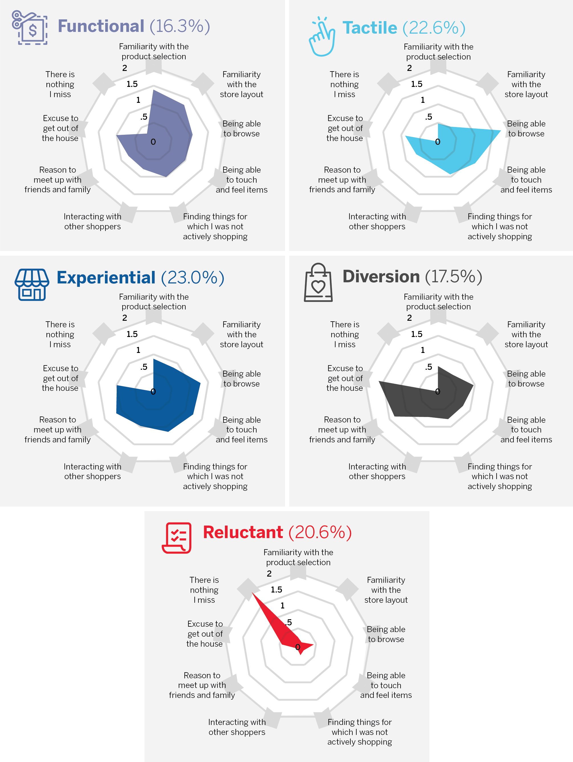 Relative Importance of Nine Shopping Factors to COVID-19 Customer Segments