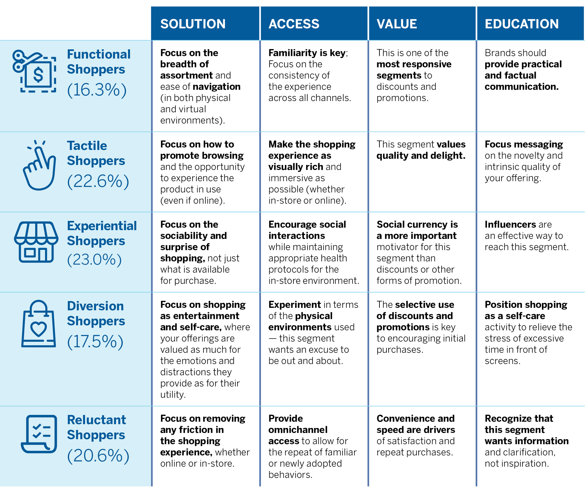 Applying the SAVE Framework to COVID-19 Customer Segments