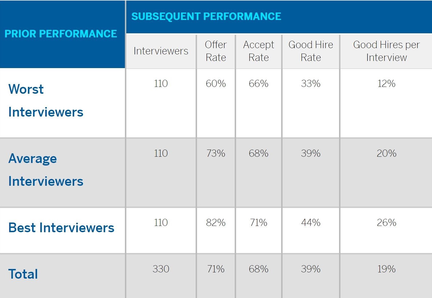 Time-Persistent Variation in Interviewer Performance