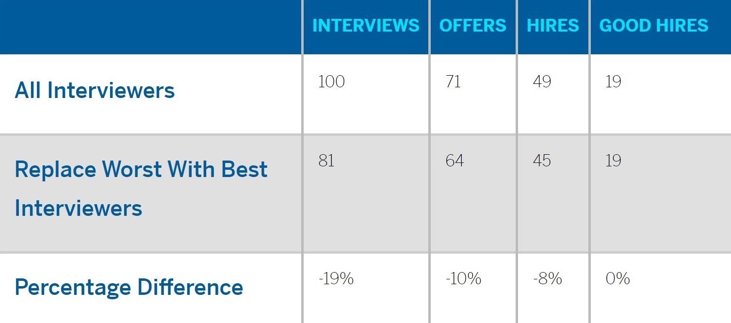 Reallocation: Replacing the Worst Interviewers With the Best Interviewers