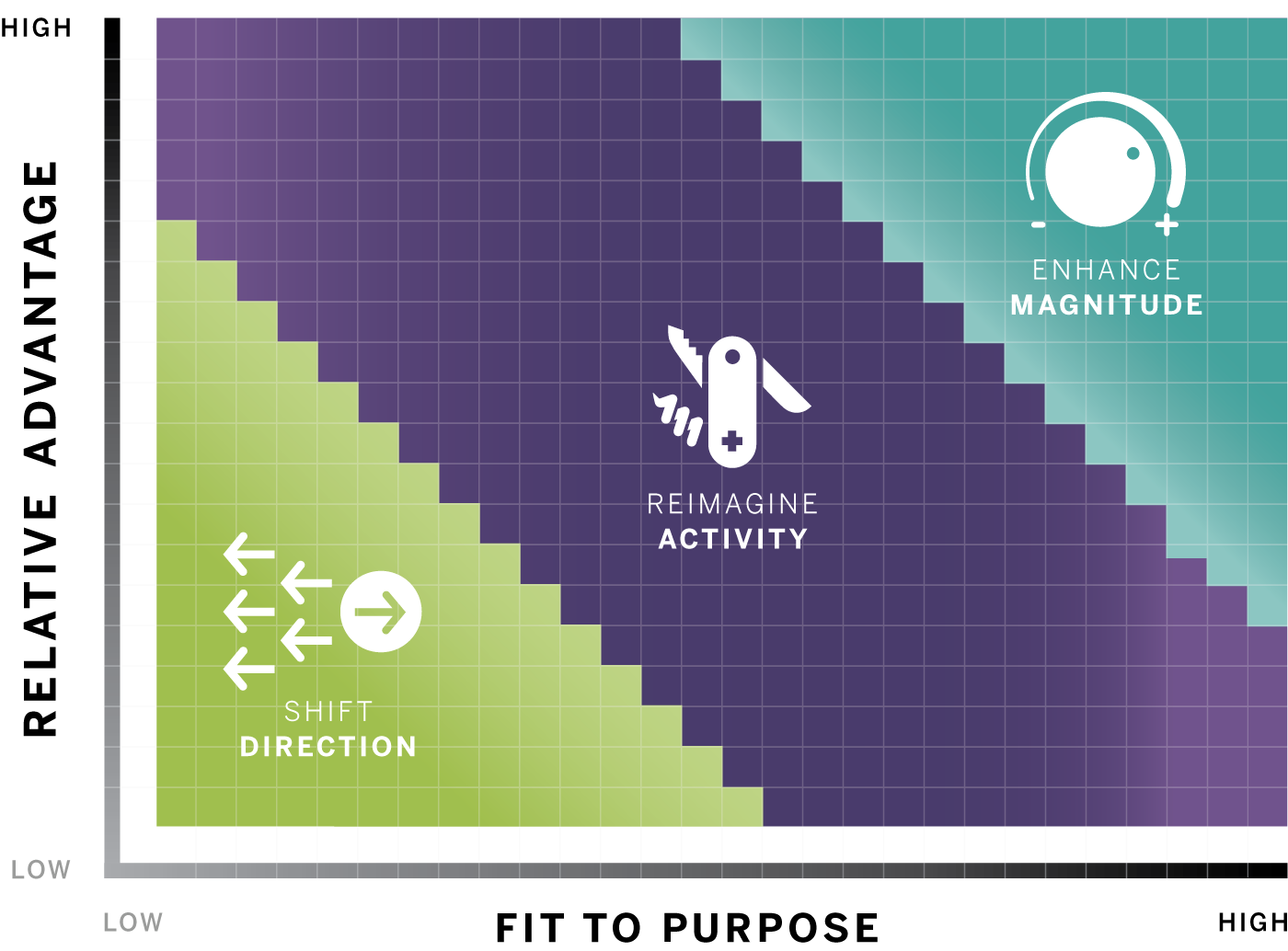 The MAD Change Matrix