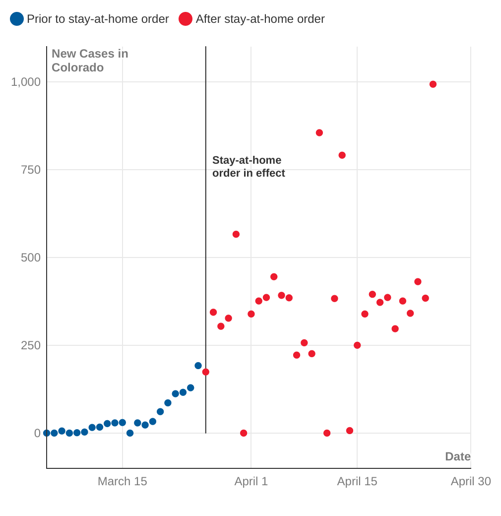 New (Flow) Colorado COVID-19 Cases in Spring 2020