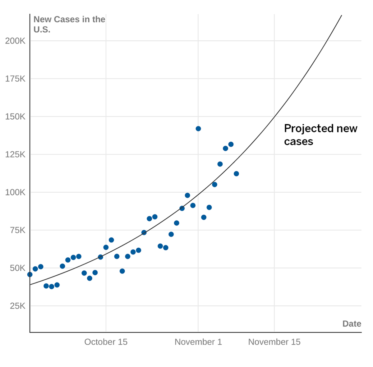 Presenting Exponential Data With Annotations (Projected)