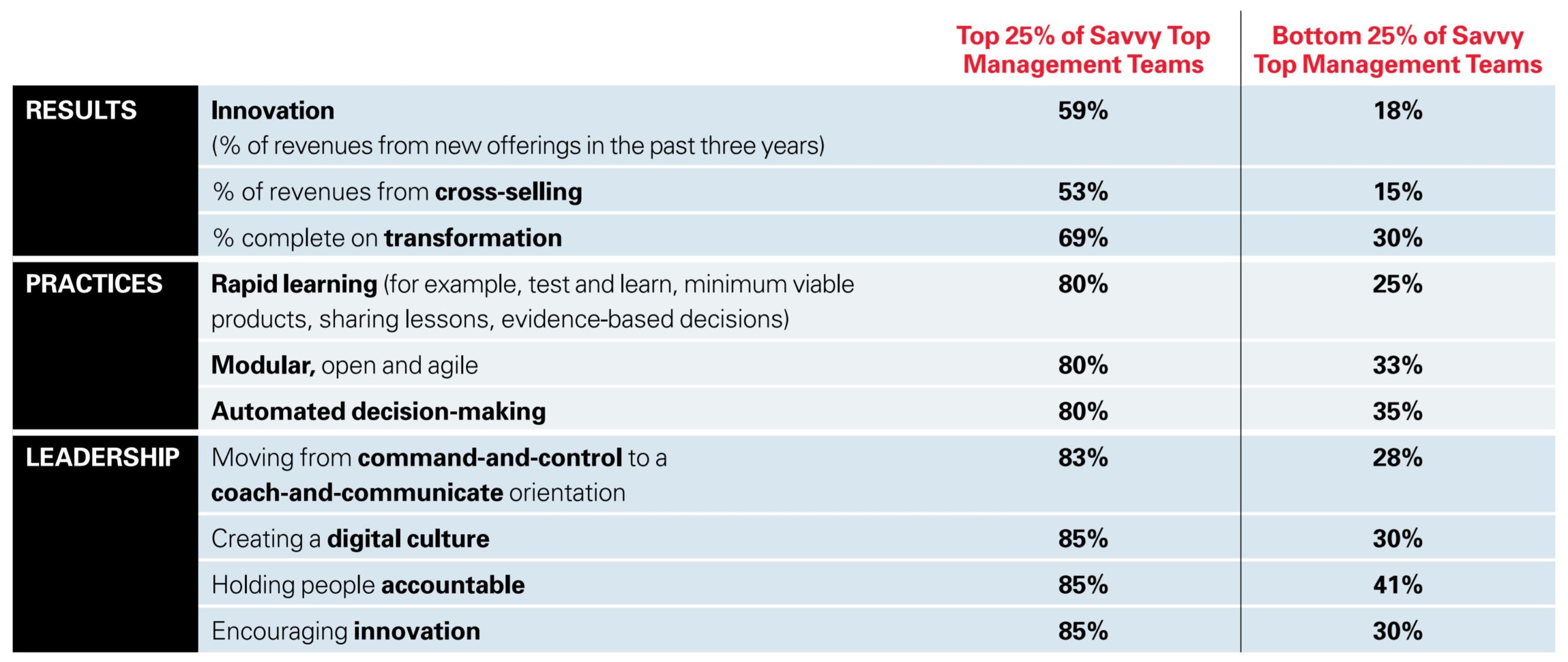 How Digitally Savvy Top Teams Drive Performance