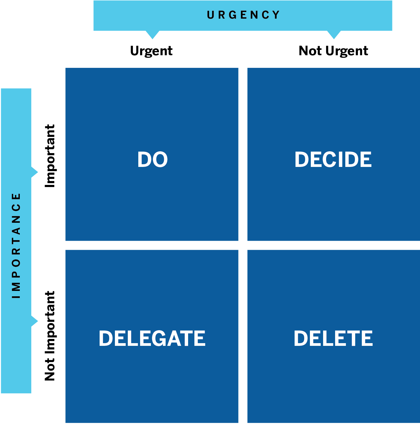 The Eisenhower Matrix of Time and Task Management