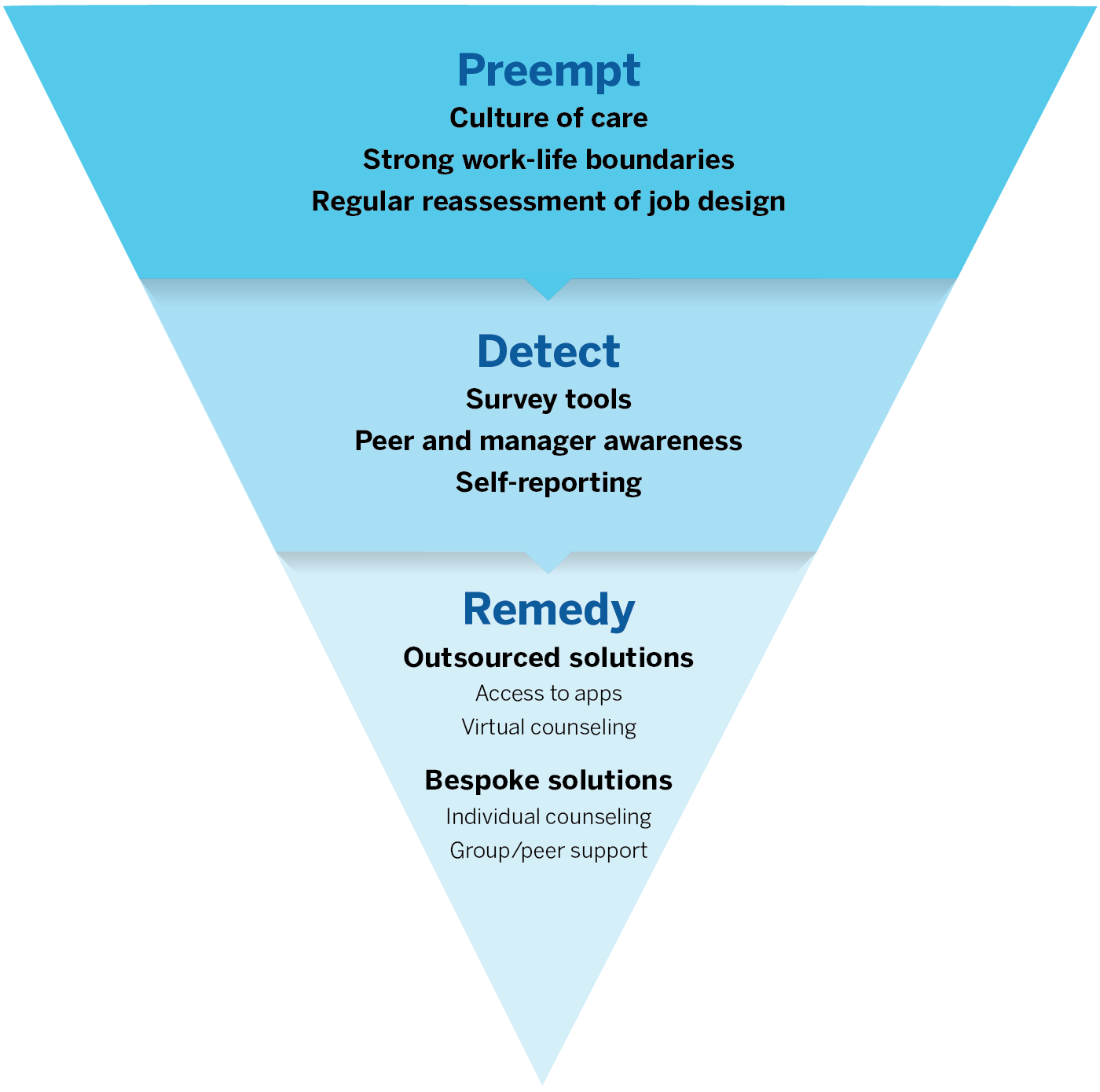 A Sieve Model of Addressing Mental Health Issues in the Workplace