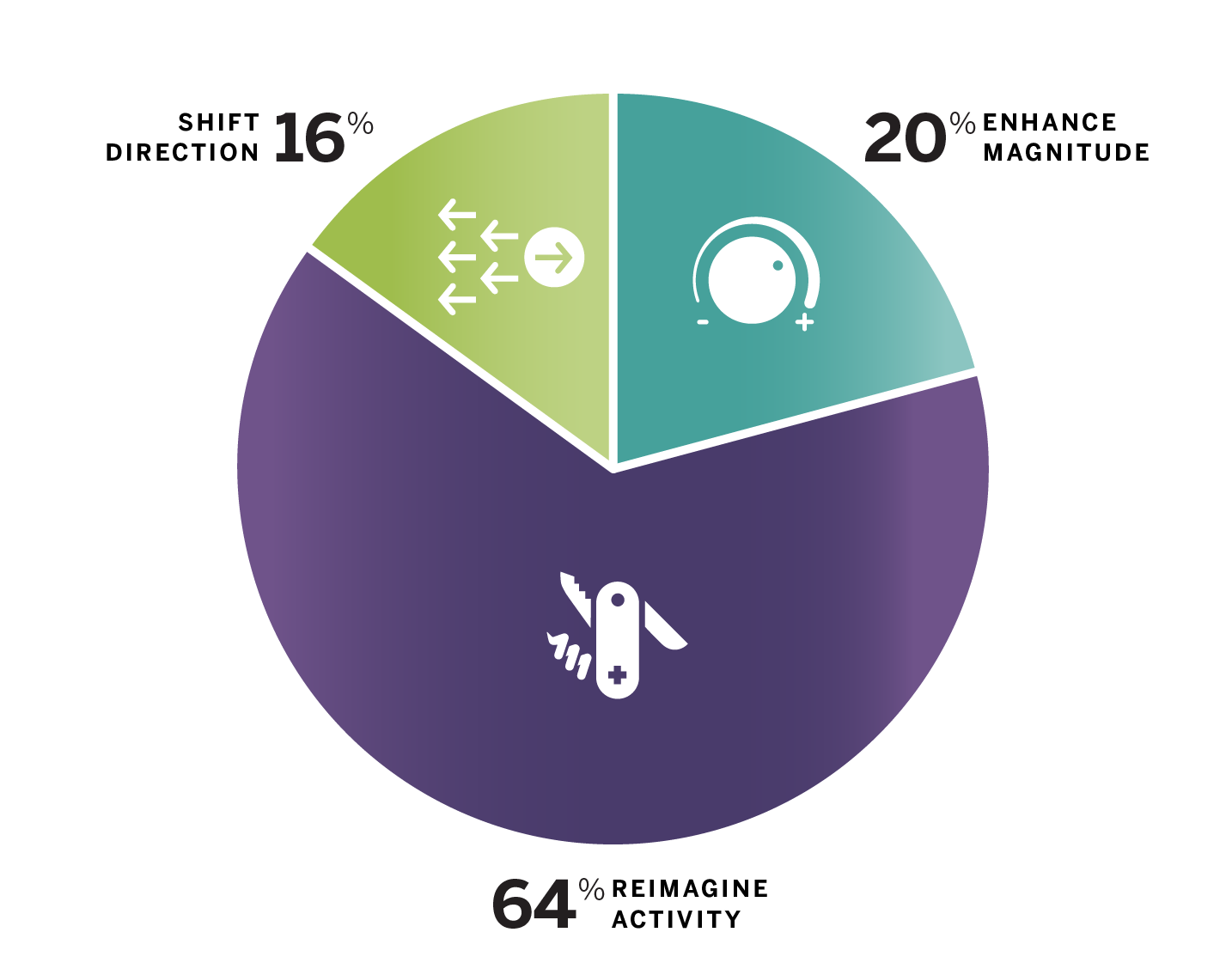 What Form of Change Does Your Context Require?