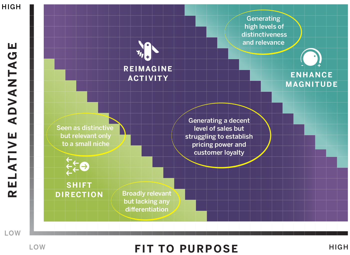 How Relevant and Distinct Are Your Company’s Offerings?