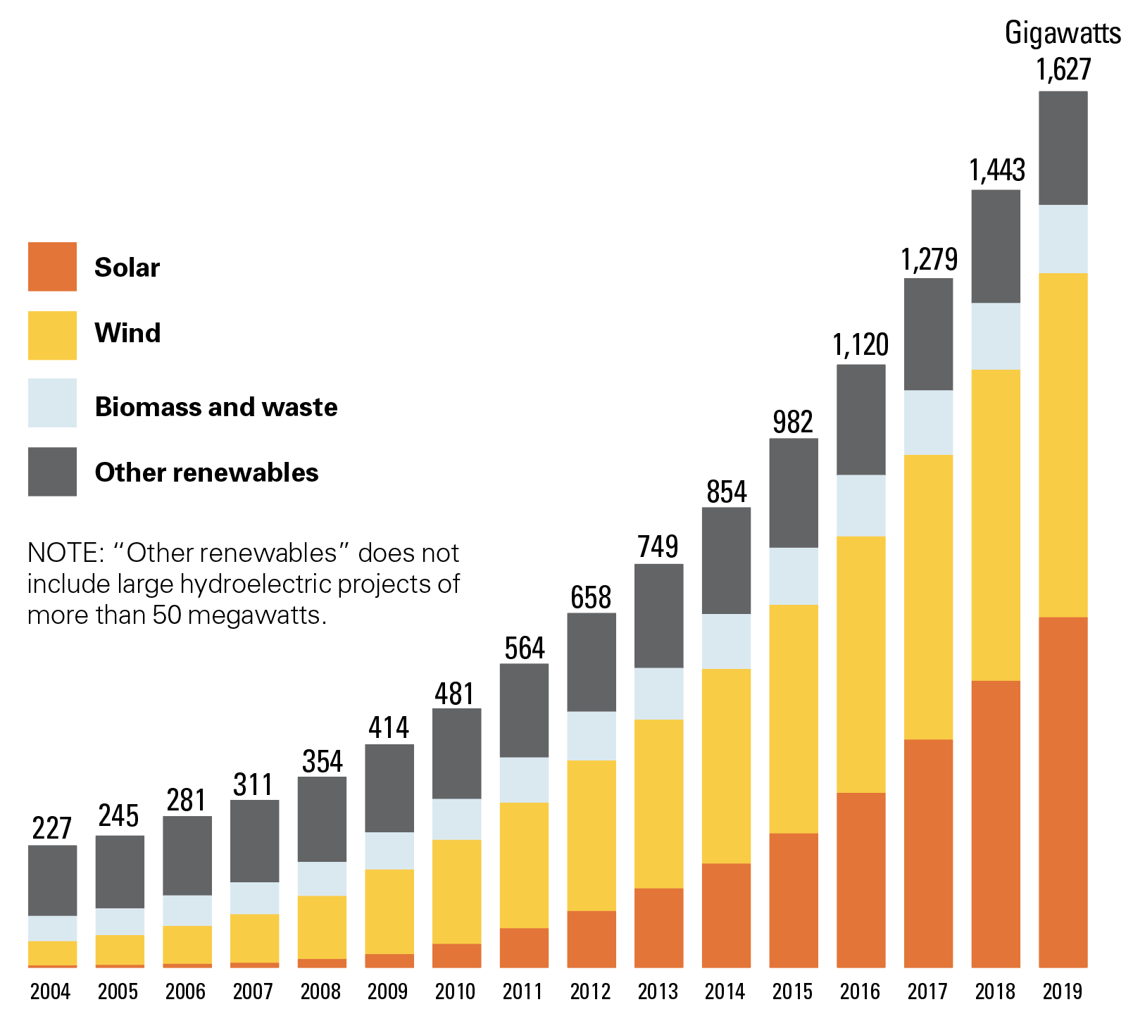 Soaring Renewable Electric Capacity