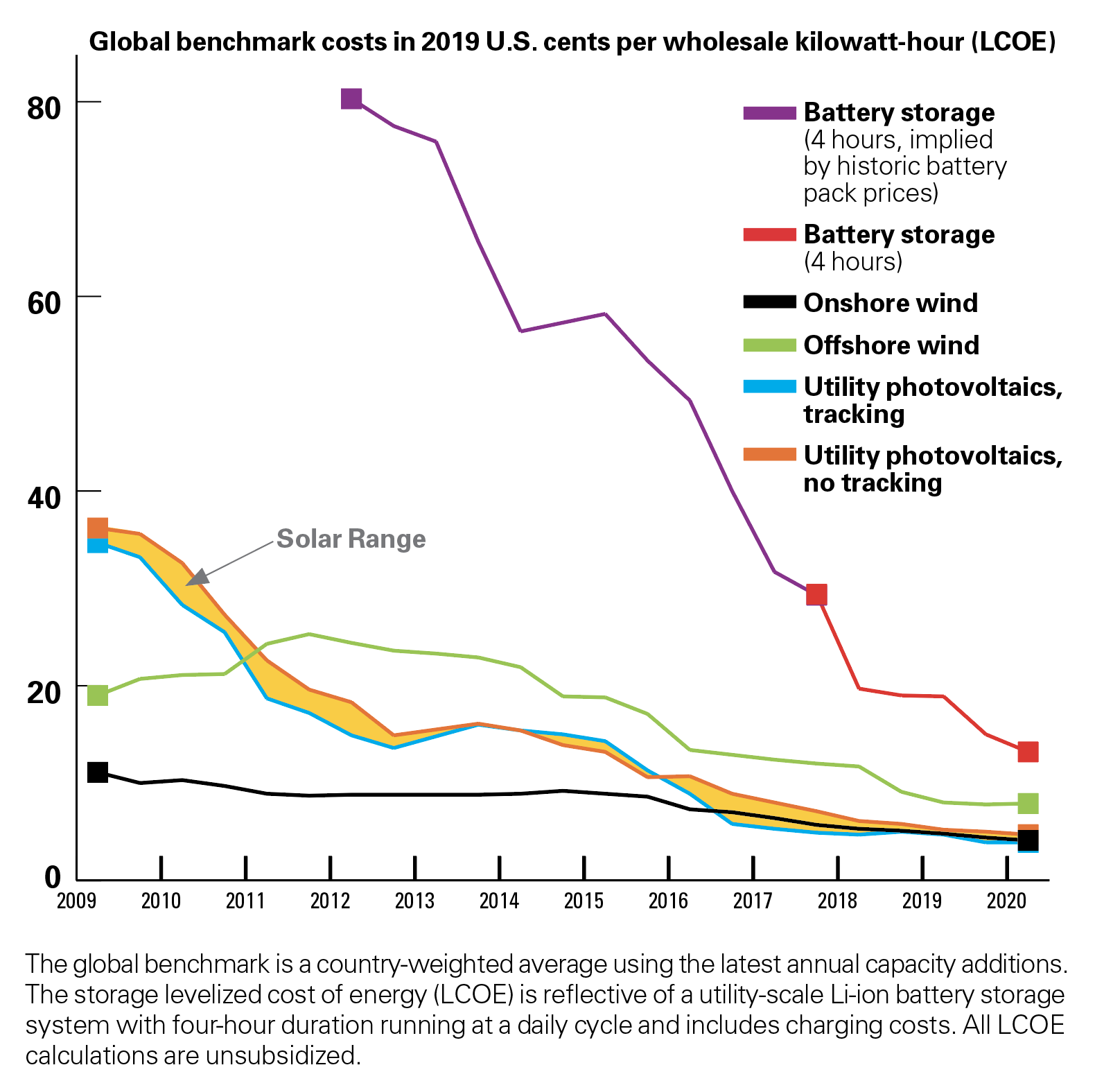 Plummeting Renewable Electricity Costs