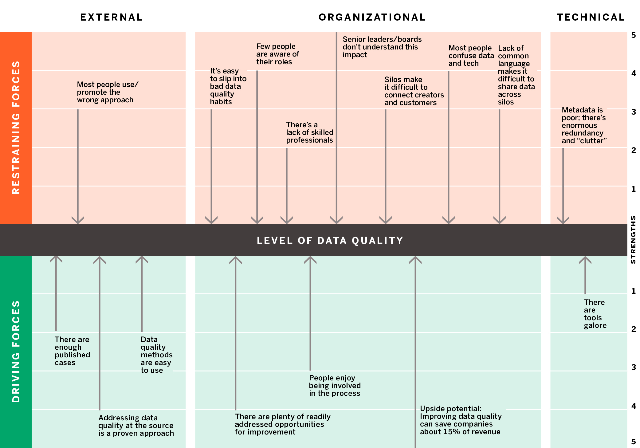 Forces Impacting Data Quality in Organizations