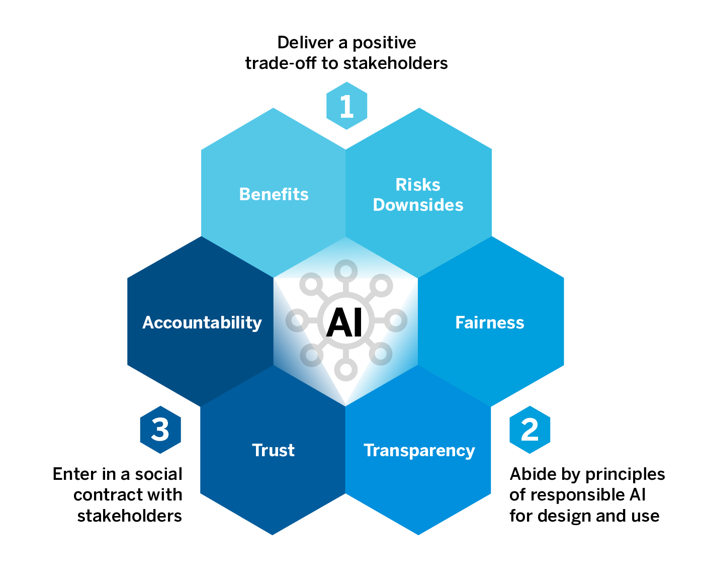 The Three Pillars of the Social License for AI