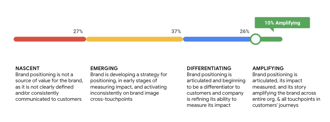 Figure 2: Emerging, Nascent, and Differentiating.