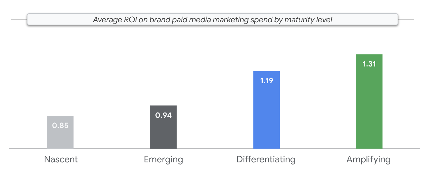 Figure 3: The ROI gap.