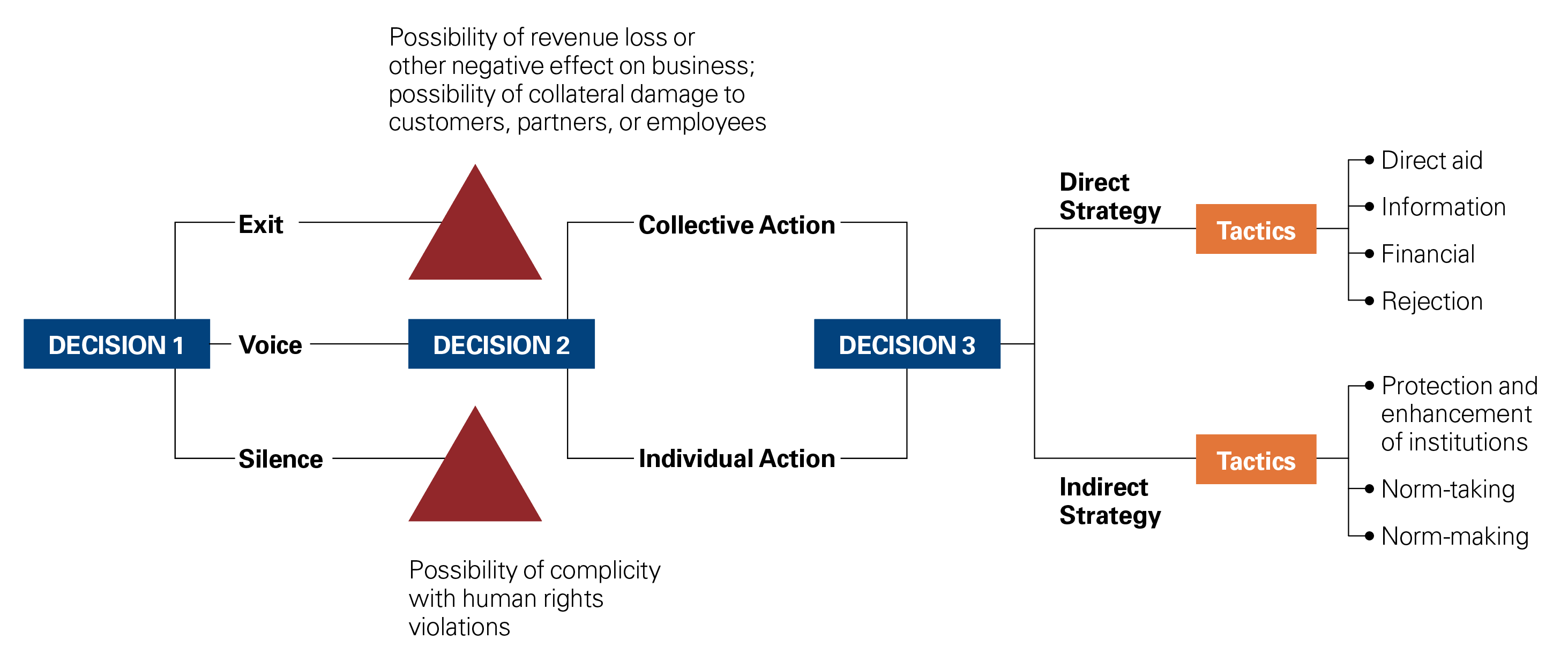 Choosing the Best Course of Action