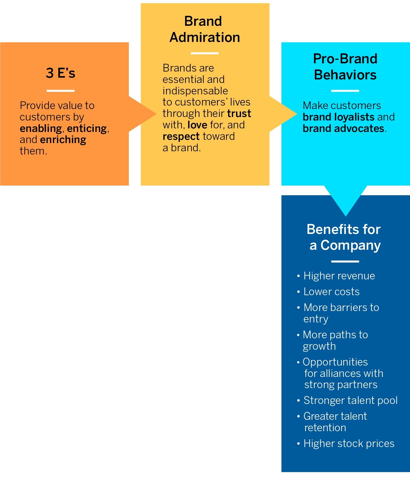 The Brand Admiration Framework