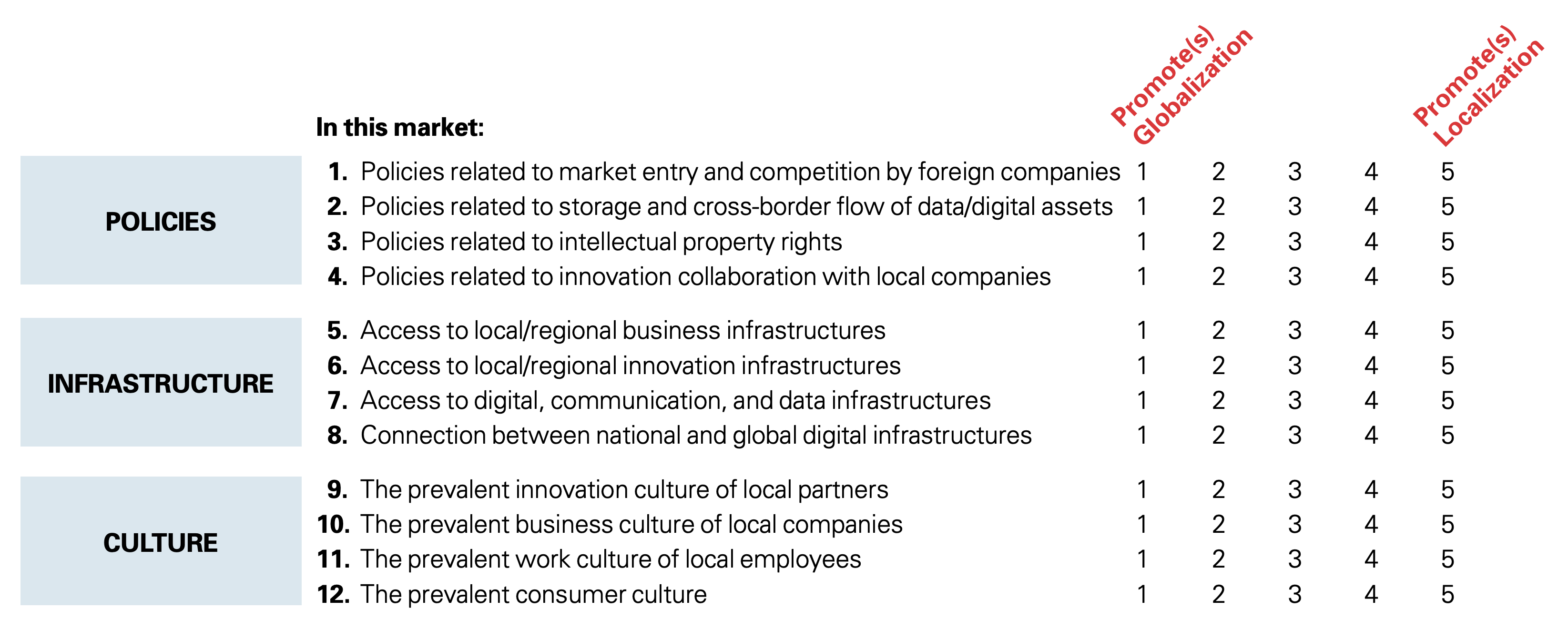 Evaluating the Intensity of Globalization and Localization Forces