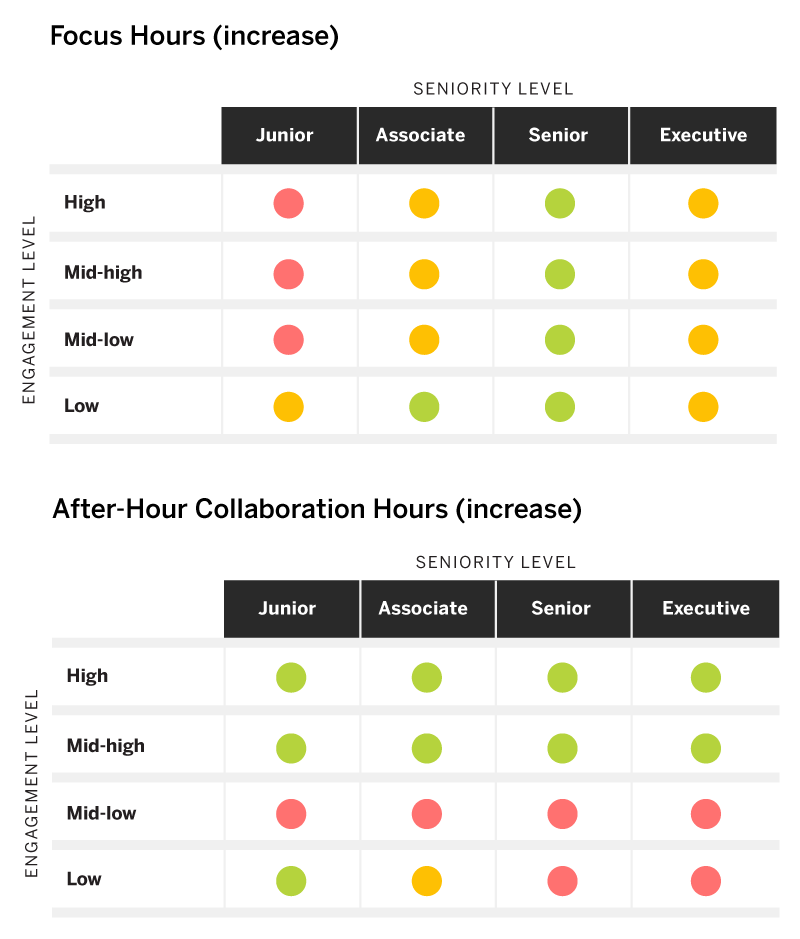 The effects of focus hours and after hours collaboration on work capacity