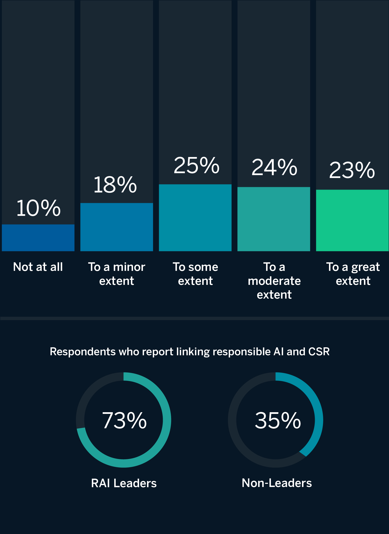 Among RAI leaders, 73% report linking the RAI and CSR as compared to only 35% of non-Leaders.