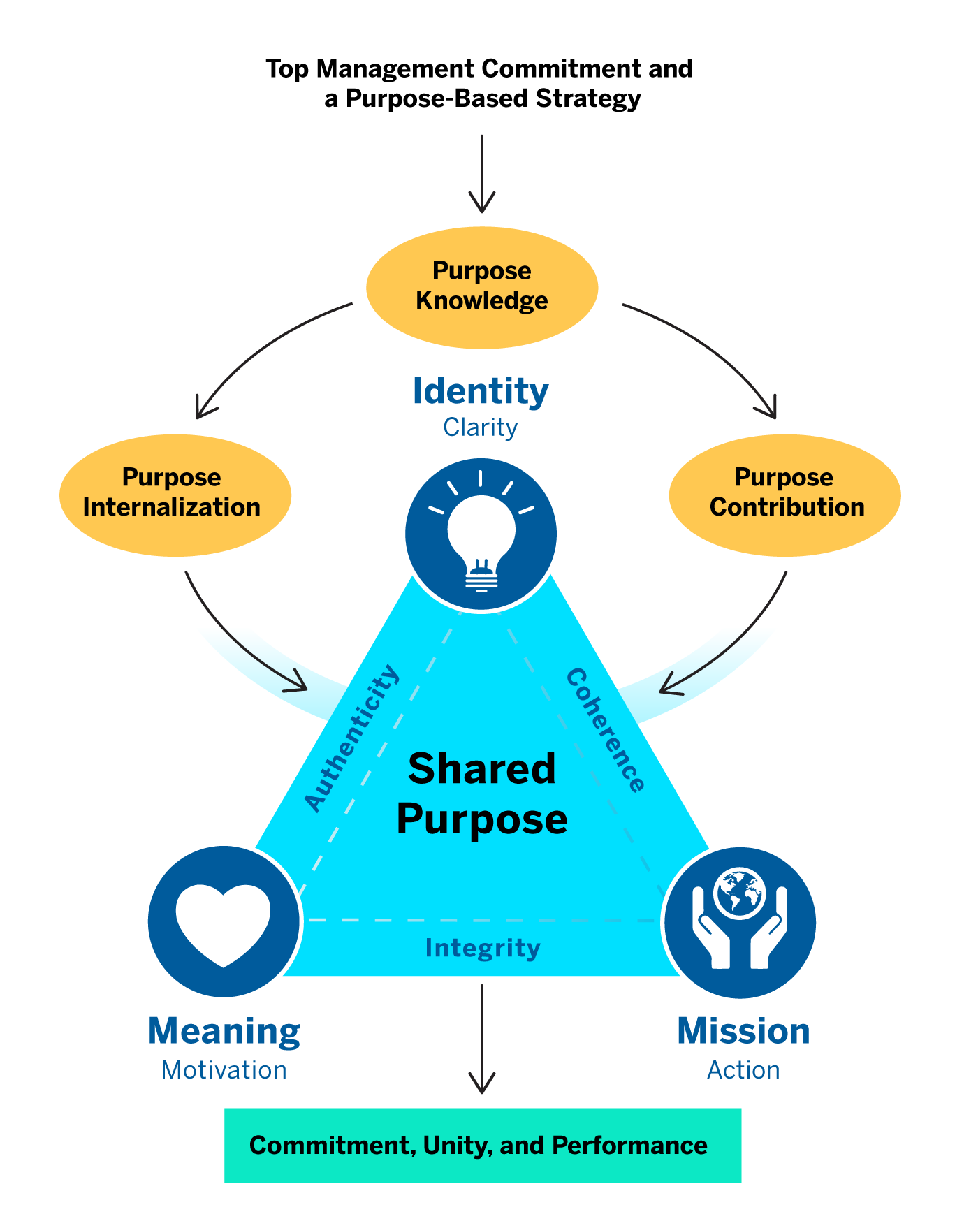 Purpose Strength Framework