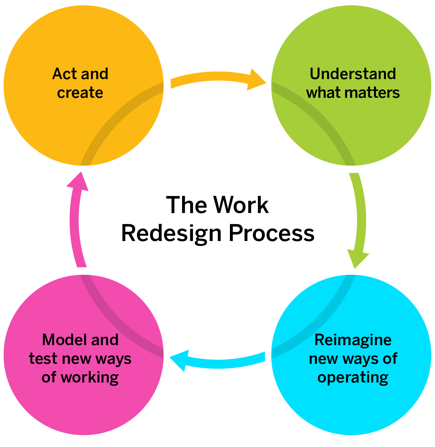 The Work Redesign Process