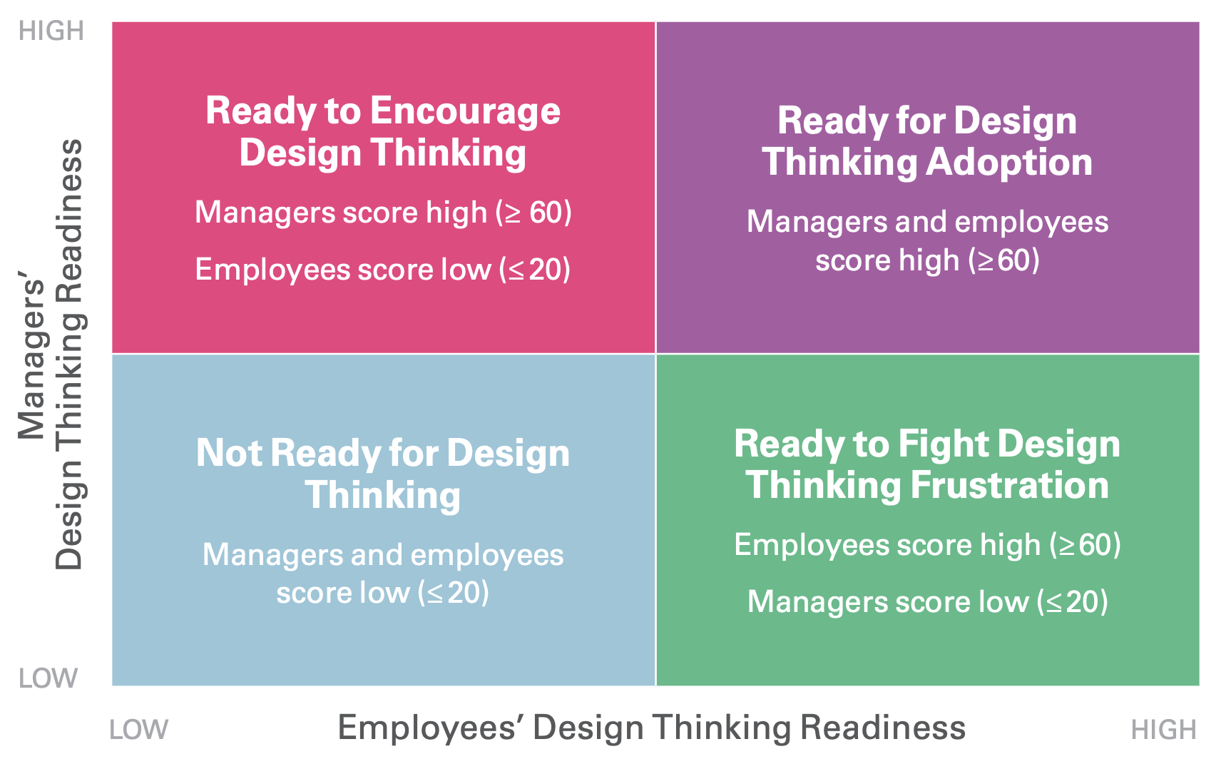 How to Interpret the Readiness Assessment