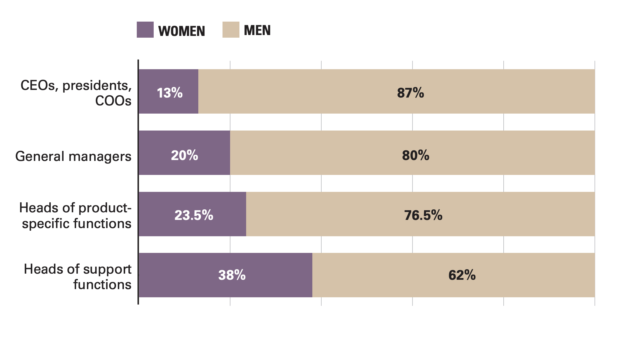 Leadership Roles by Gender, 2021