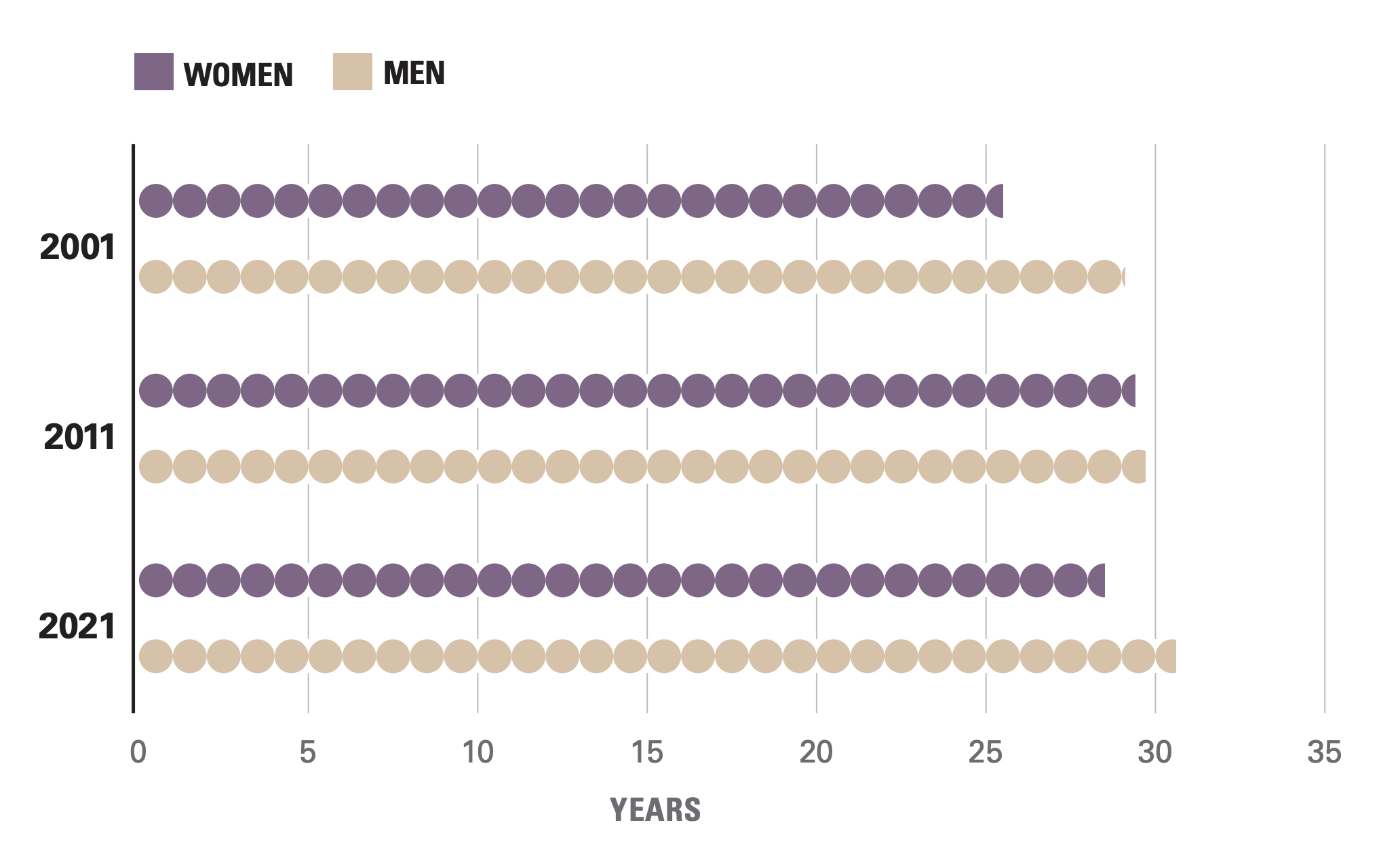 Women Reach the Top Faster