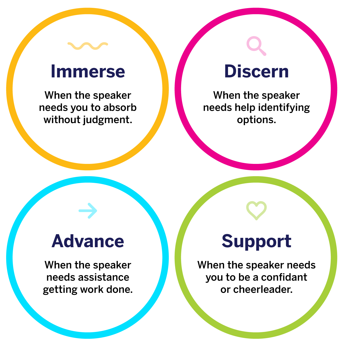 The Four Styles of Adaptive Listening