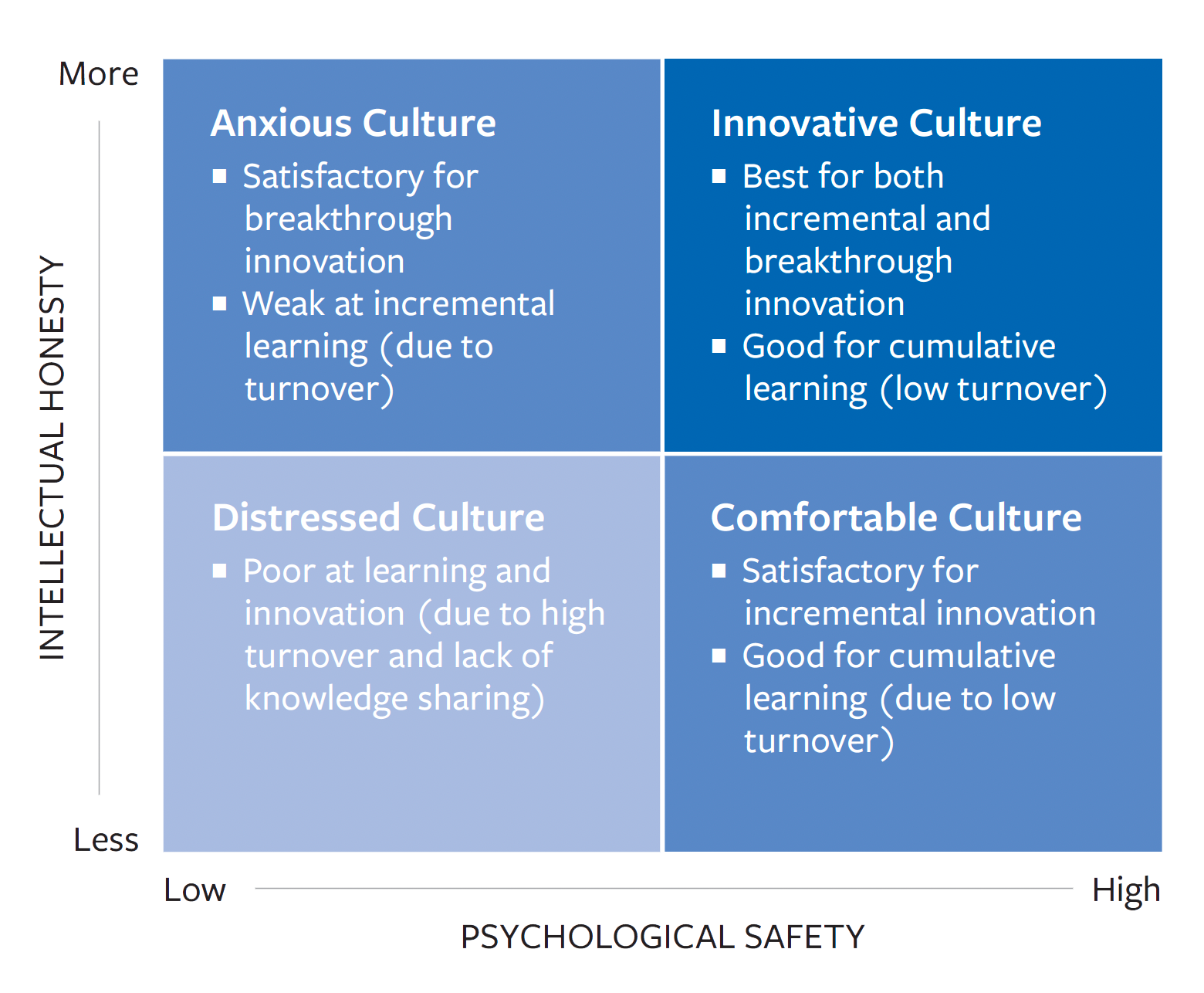 Four Innovation Cultures