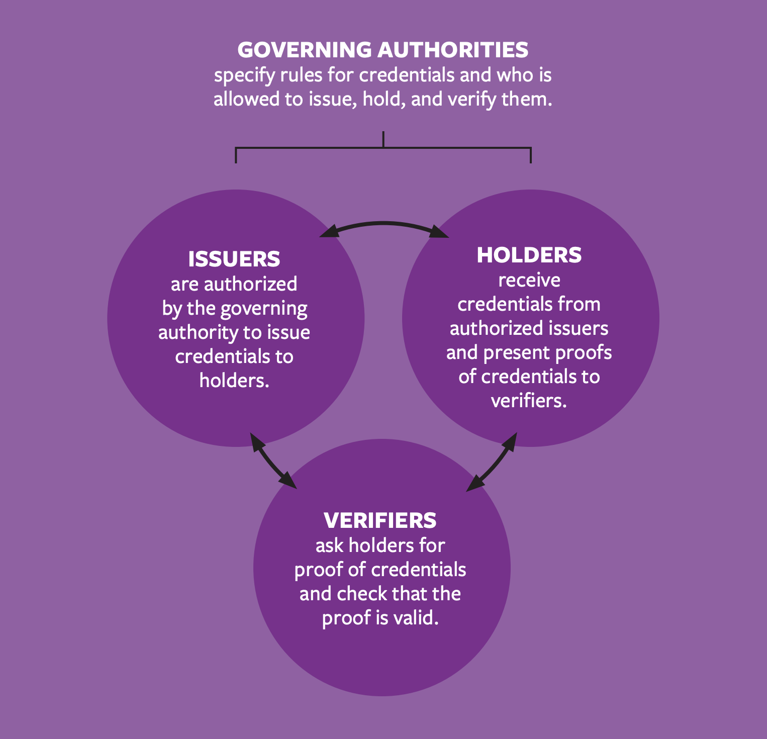 Key Roles in Credentials