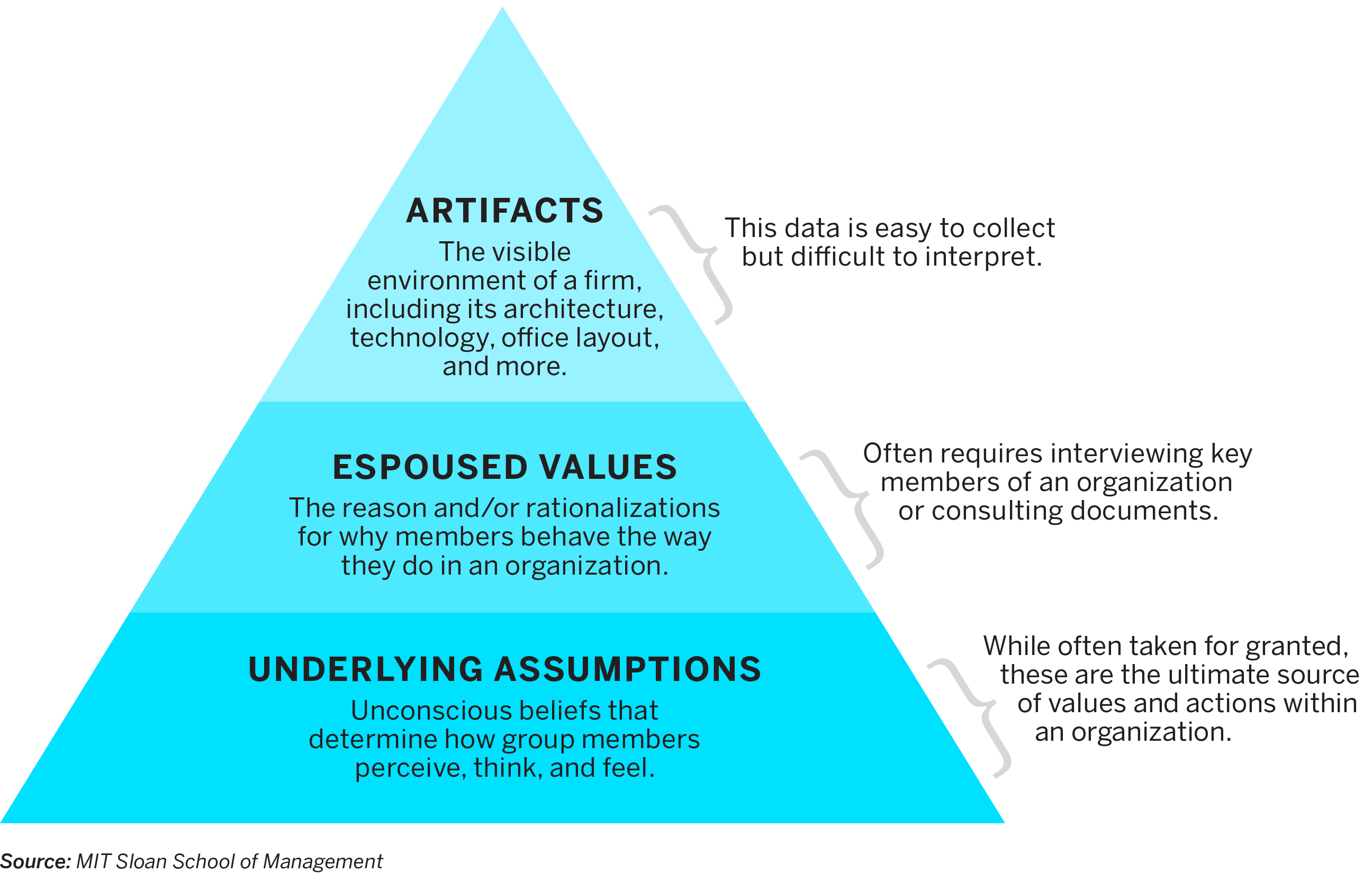 Edgar Schein’s Organizational Culture Model