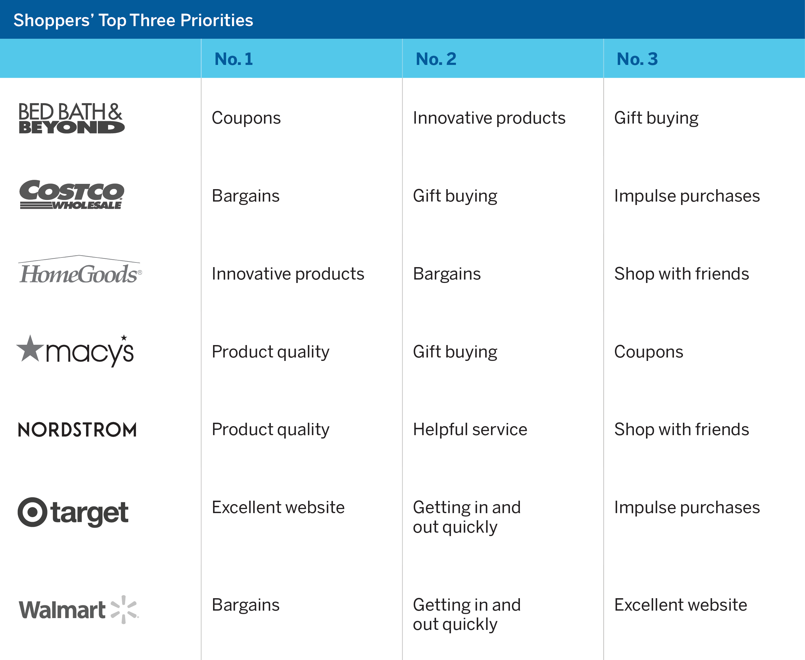 The Shopping Factors at Which Different Retailers Excel