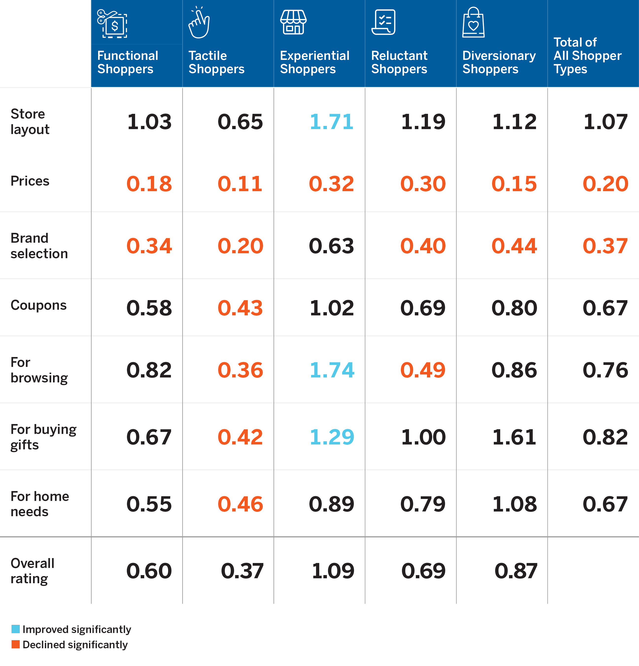 Rating the Changes in the BB&B Shopping Experience