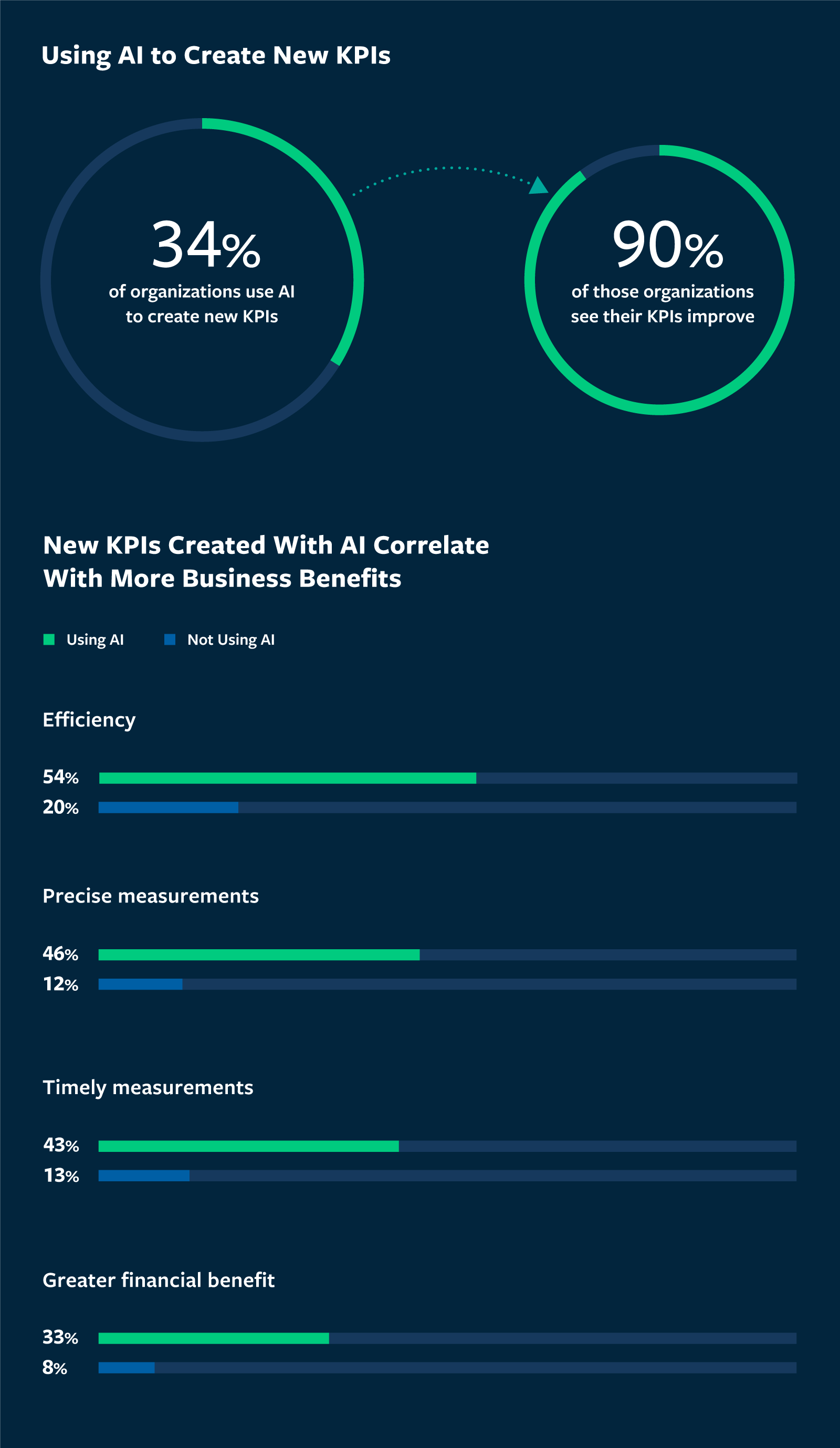 Creating New KPIs With AI