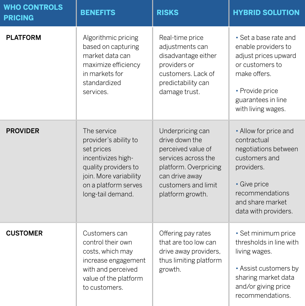 Pricing Dynamics on Gig Platforms