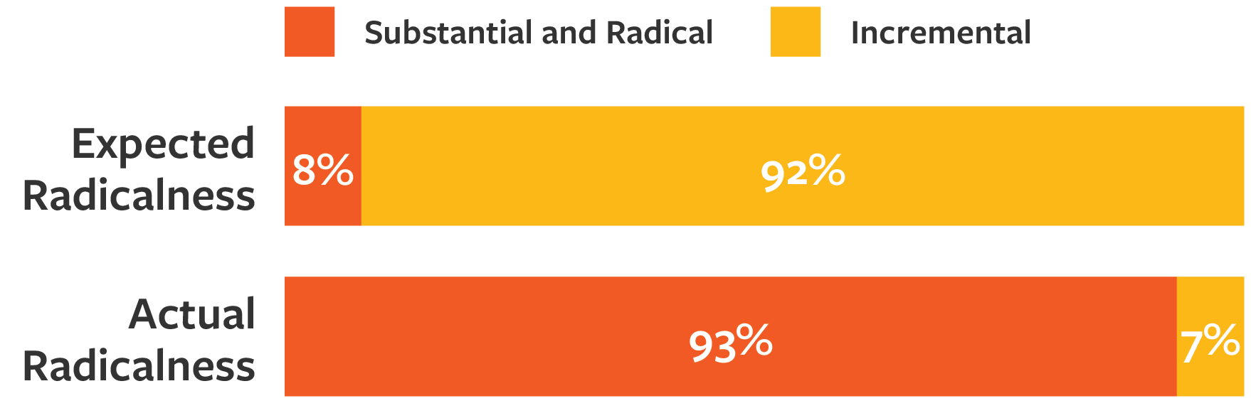 Expectations Were Low for Successful Innovation Projects