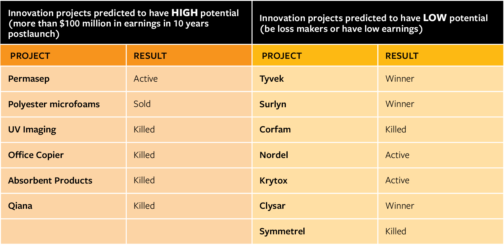 DuPont’s Predictions of Radicalness