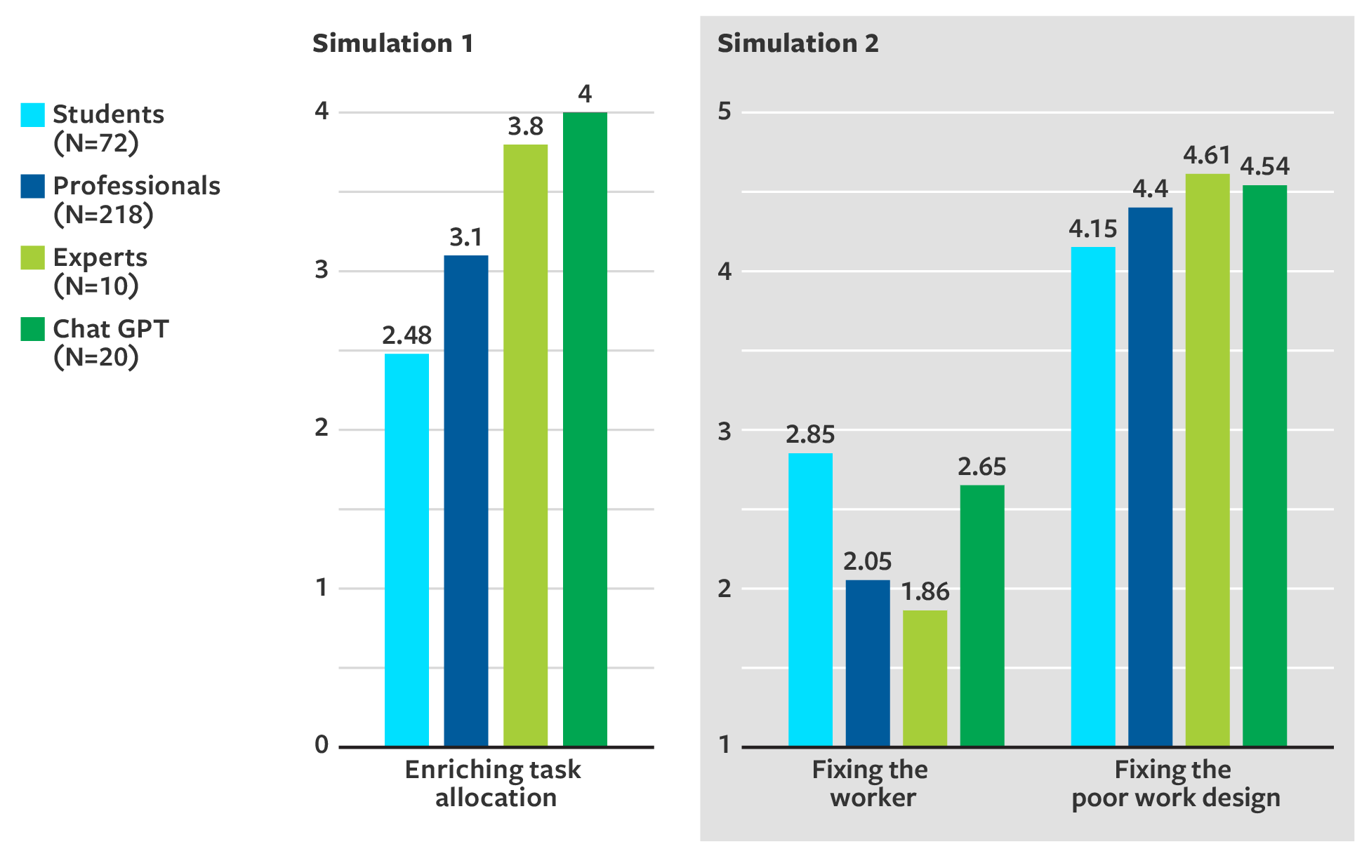 Work Design Decision Scores in Different Groups