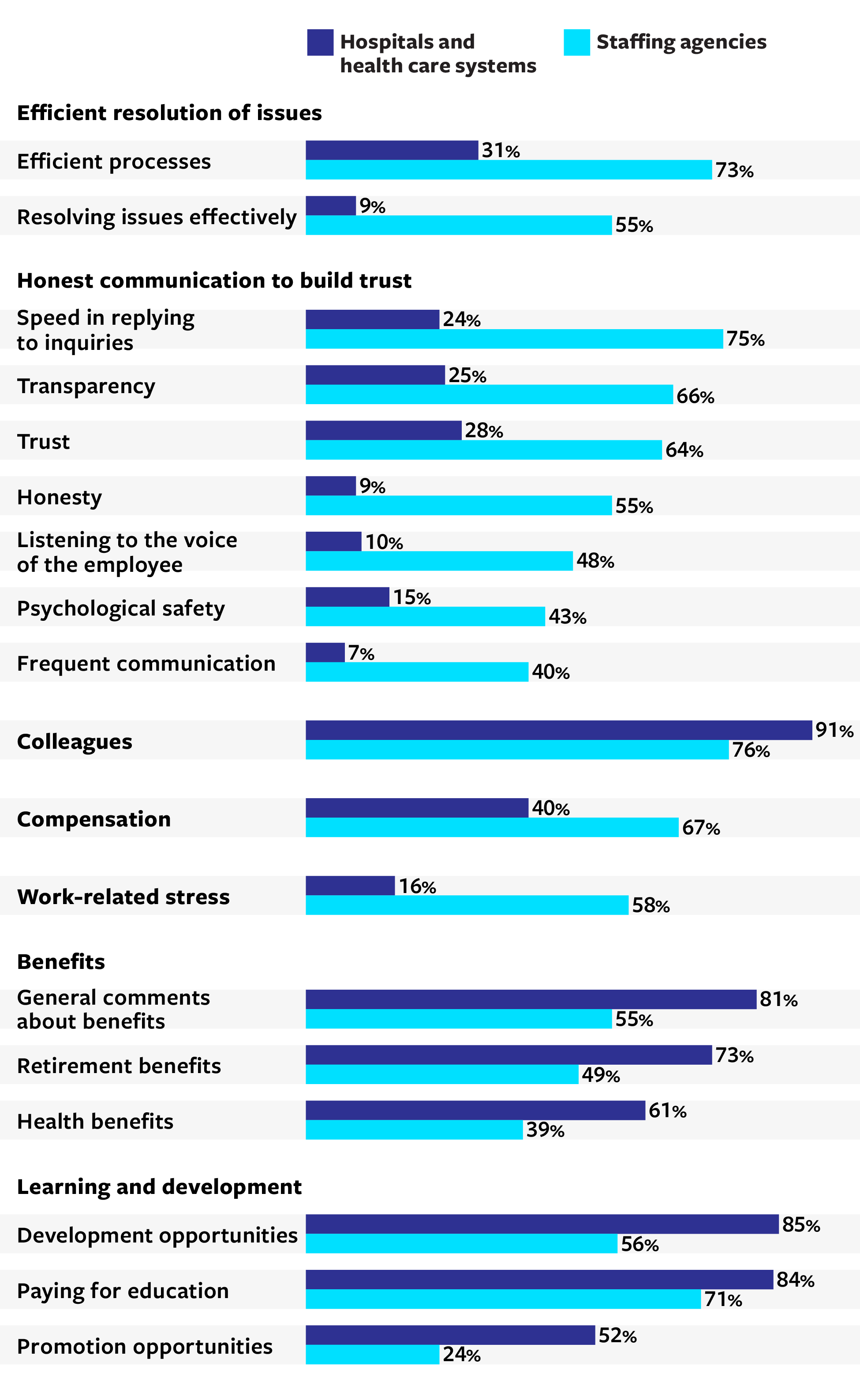 Staffing Agencies Rate Better on Many Key Factors